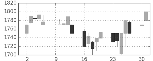 中部電の日足チャート(2000年10月)