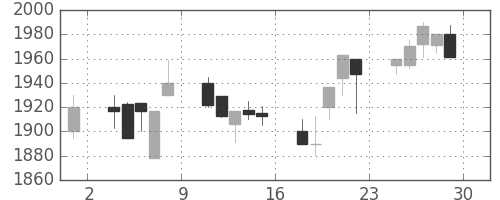 中部電の日足チャート(2000年12月)