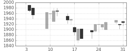 中部電の日足チャート(2001年1月)
