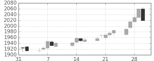 中部電の日足チャート(2001年2月)