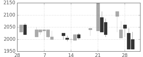 中部電の日足チャート(2001年3月)