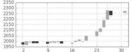 中部電の日足チャート(2001年4月)