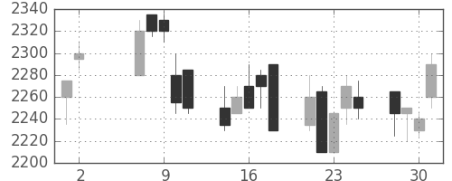 中部電の日足チャート(2001年5月)