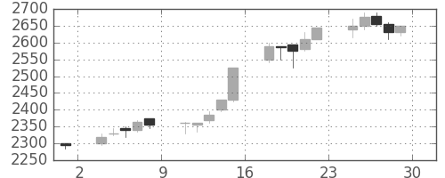中部電の日足チャート(2001年6月)