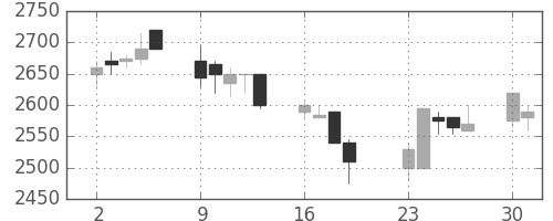 中部電の日足チャート(2001年7月)