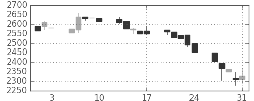 中部電の日足チャート(2001年8月)