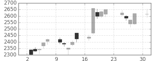 中部電の日足チャート(2001年9月)