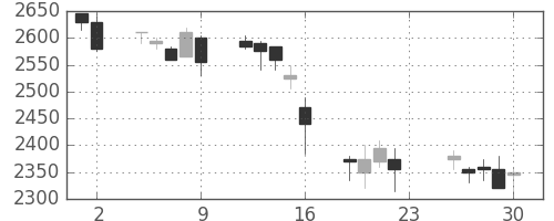 中部電の日足チャート(2001年11月)