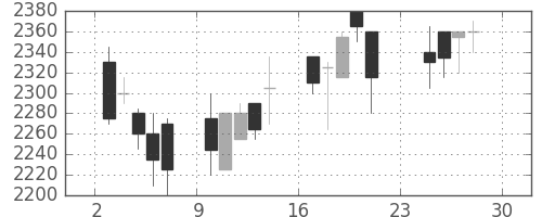 中部電の日足チャート(2001年12月)