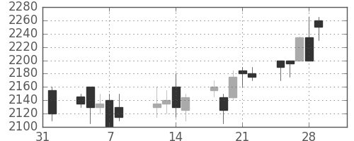 中部電の日足チャート(2002年2月)