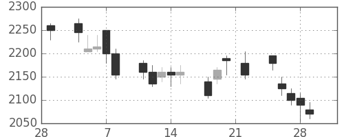 中部電の日足チャート(2002年3月)