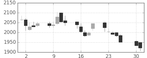 中部電の日足チャート(2002年4月)