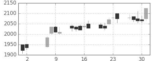 中部電の日足チャート(2002年5月)