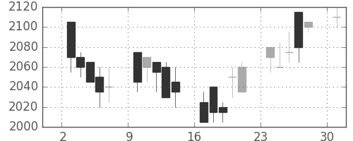 中部電の日足チャート(2002年6月)