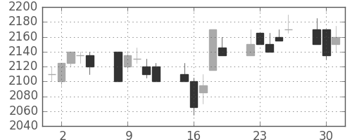 中部電の日足チャート(2002年7月)