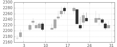 中部電の日足チャート(2002年8月)