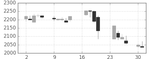 中部電の日足チャート(2002年9月)
