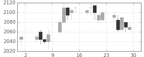 中部電の日足チャート(2002年11月)