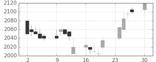 中部電の日足チャート(2002年12月)