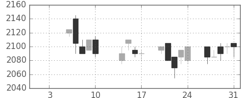 中部電の日足チャート(2003年1月)