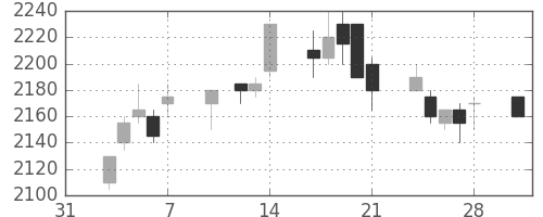 中部電の日足チャート(2003年2月)