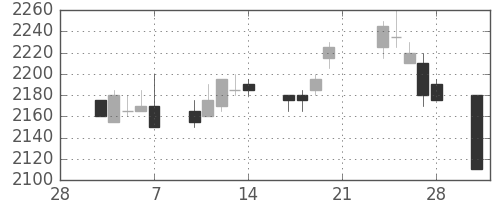 中部電の日足チャート(2003年3月)