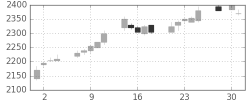 中部電の日足チャート(2003年4月)