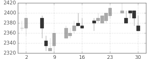 中部電の日足チャート(2003年5月)