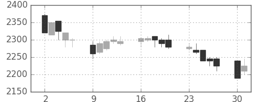 中部電の日足チャート(2003年6月)