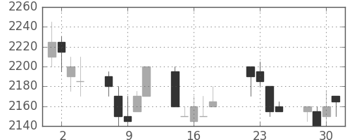 中部電の日足チャート(2003年7月)