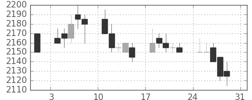 中部電の日足チャート(2003年8月)