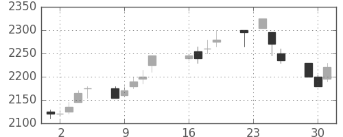 中部電の日足チャート(2003年9月)