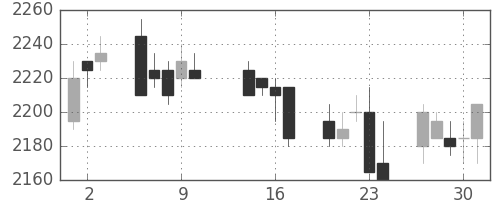中部電の日足チャート(2003年10月)