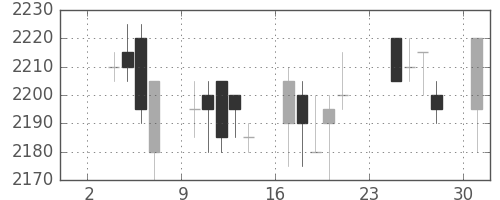 中部電の日足チャート(2003年11月)