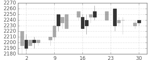 中部電の日足チャート(2003年12月)