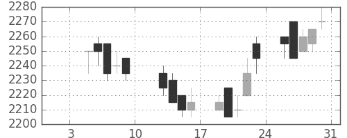 中部電の日足チャート(2004年1月)