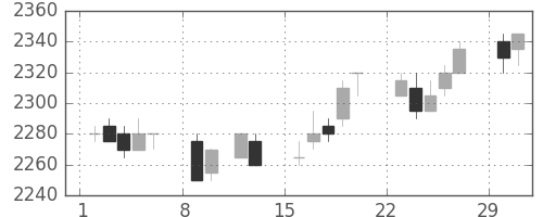 中部電の日足チャート(2004年2月)
