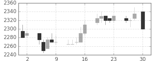中部電の日足チャート(2004年4月)