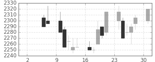 中部電の日足チャート(2004年5月)