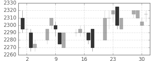 中部電の日足チャート(2004年6月)