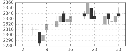 中部電の日足チャート(2004年7月)