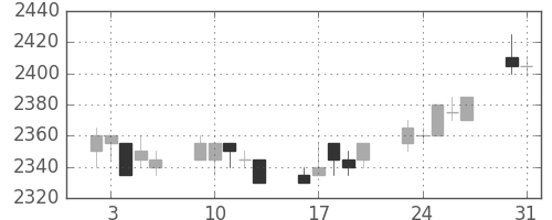 中部電の日足チャート(2004年8月)
