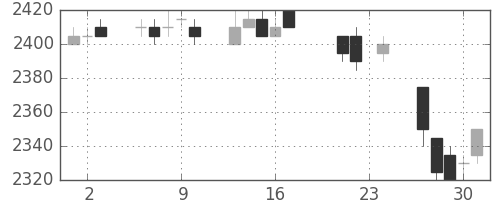 中部電の日足チャート(2004年9月)
