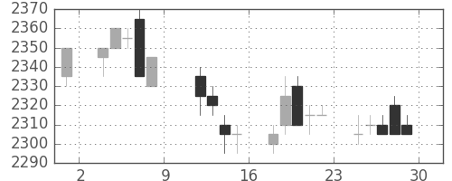 中部電の日足チャート(2004年10月)