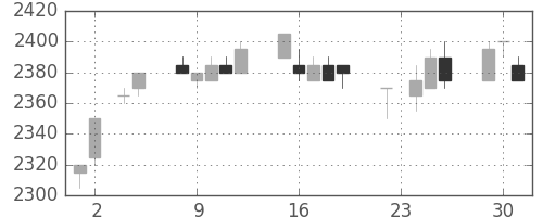 中部電の日足チャート(2004年11月)