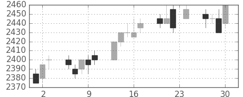中部電の日足チャート(2004年12月)