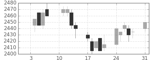 中部電の日足チャート(2005年1月)