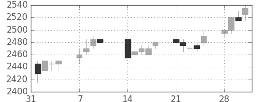 中部電の日足チャート(2005年2月)