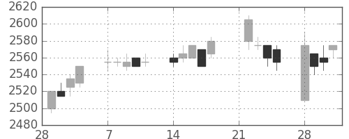 中部電の日足チャート(2005年3月)