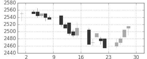 中部電の日足チャート(2005年4月)
